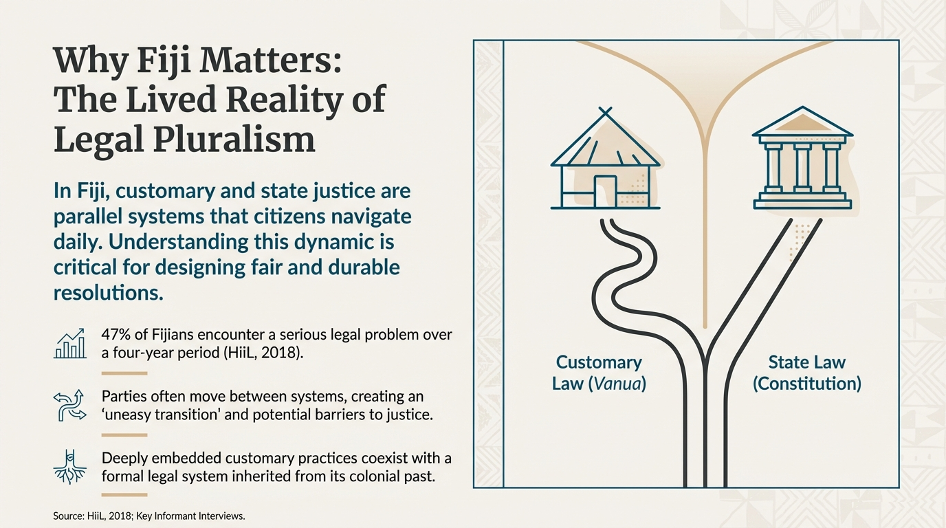 Slide summarising Fiji’s pluralistic legal landscape and prevalence of legal problems.