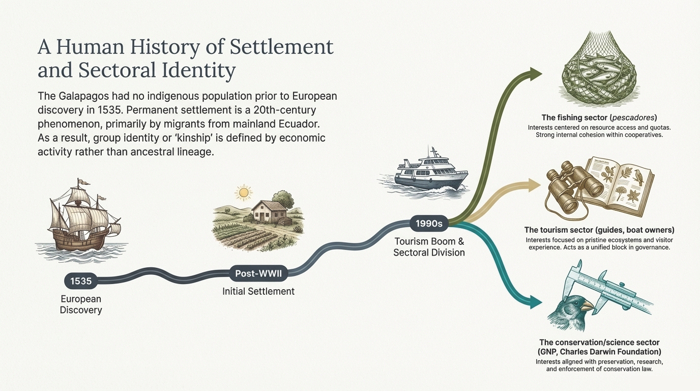 Timeline of Galapagos resource conflicts and the emergence of participatory management bodies.