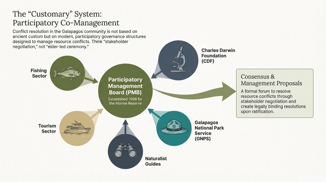 Diagram of Ecuadorian courts, ADR mechanisms and Galapagos special regime institutions.