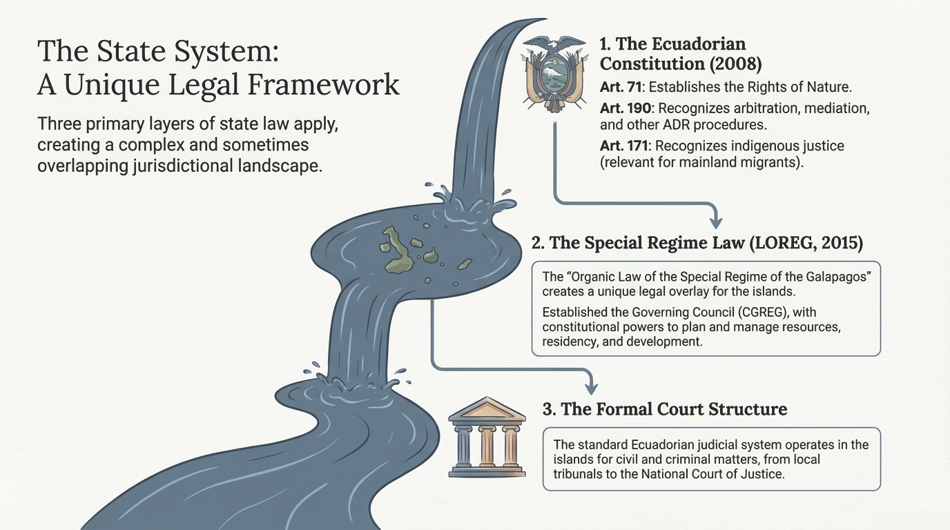 Graphic showing collision, coexistence, integration and equality between state and community rivers of justice in the Galapagos.